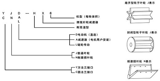 葉輪給料機